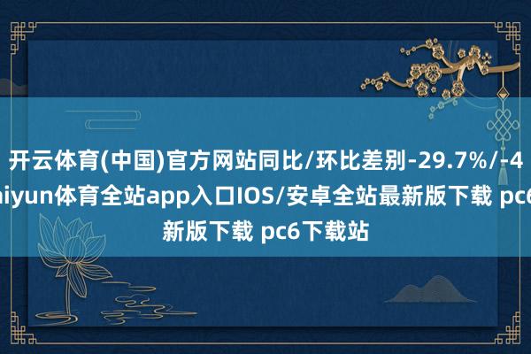 开云体育(中国)官方网站同比/环比差别-29.7%/-4.8%-kaiyun体育全站app入口IOS/安卓全站最新版下载 pc6下载站